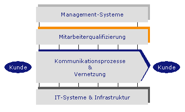 Vertriebseffizienz